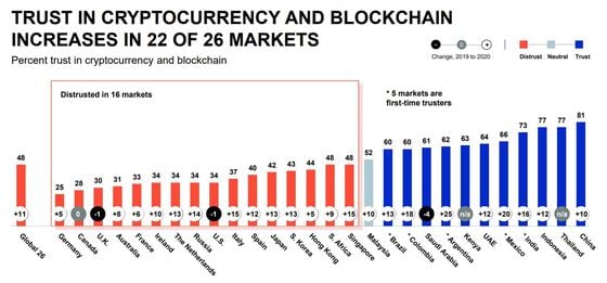 blockchain-trust-by-country