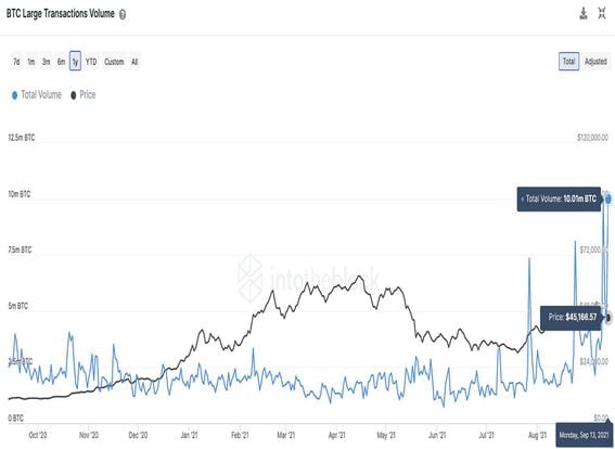 Bitcoin large transaction volume (IntoTheBlock)
