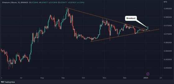 The breakout suggests the path of least resistance for ETH/BTC is on the higher side. (TradingView, CoinDesk)