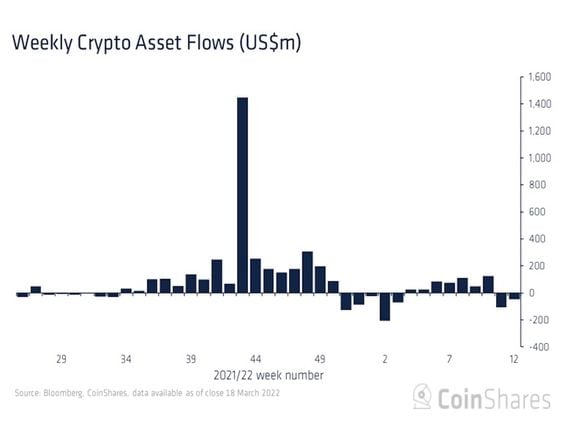 This chart shows two straight weeks of outflows from crypto funds after seven straight weeks of inflows. (CoinShares)