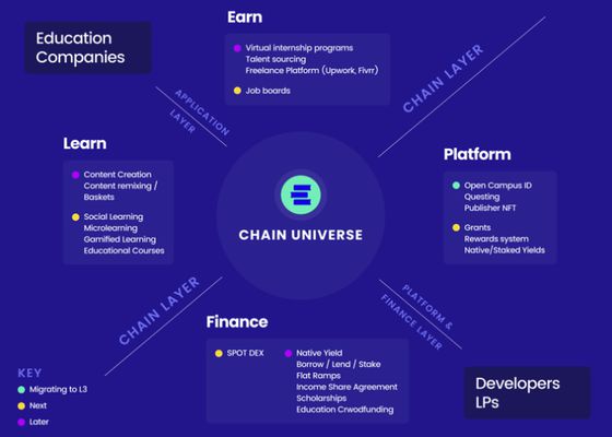 Schematic of Open Campus Edu Chain's "universe," from the project's documentation (Open Campus)