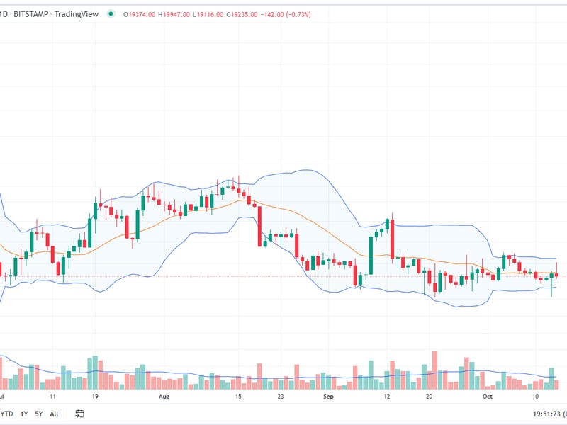 Bitcoin/U.S. dollars daily chart with its Bollinger Bands (TradingView)