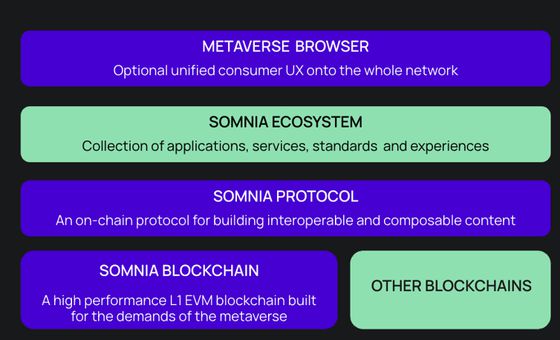 Stack diagram of Somnia tech and ecosystem (Somnia)