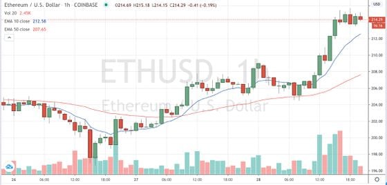 Ether trading on Coinbase since May 26