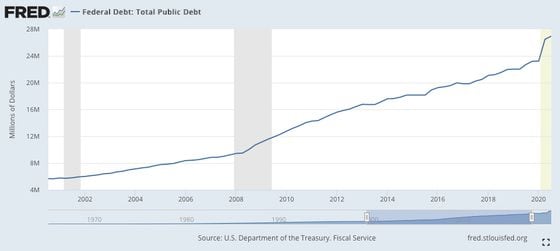 The U.S. government's public debt, which stood at about $5.7 trillion in 2000, is now hurtling toward $30 trillion.