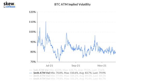 Bitcoin at-the-money implied volatility for one-month expirations on Deribit.