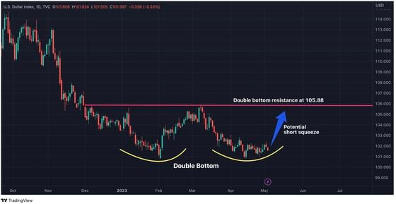The DXY has recently found a double bottom. (TradingView/CoinDesk)