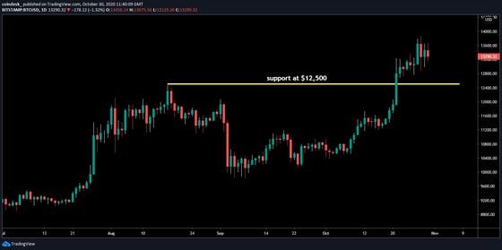 Bitcoin daily price chart showing support at $12,500.