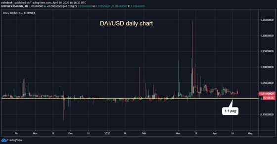 DAI/USD daily chart.