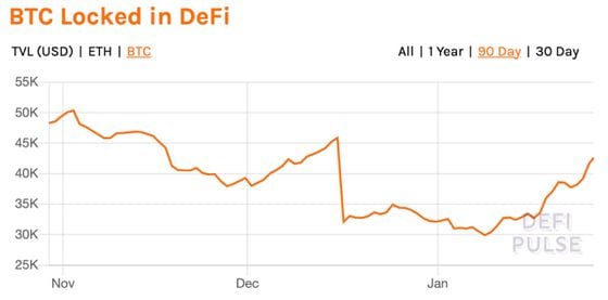 Amount of bitcoin locked in DeFi the past three months.