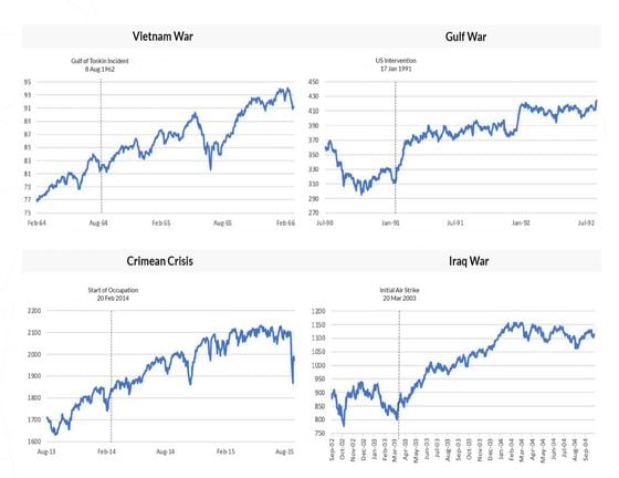 S&P 500's performance during the Vietnam war (1964), Gulf war (1991), Iraq war (2003) and Crimean crisis (2014).