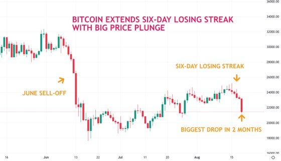 Bitcoin continued its six-day losing streak with the biggest plunge in two months. (TradingView)