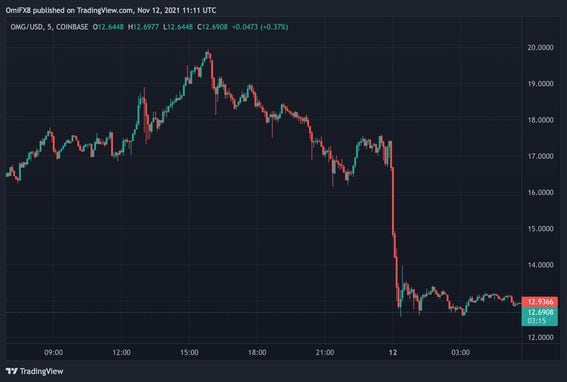 OMG's daily chart showing price crash (TradingView)