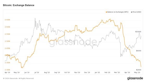glassnode-studio_bitcoin-exchange-balance-2