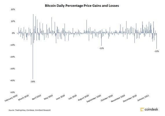 Bitcoin daily percentage gains and losses