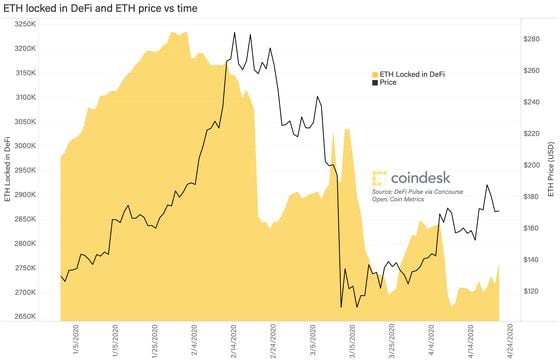 Amount of ether locked in DeFi smart contracts versus price since 1/1/20