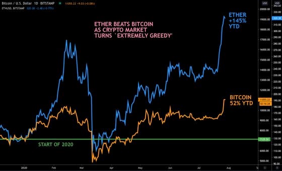 Price chart showing bitcoin's year-to-date versus ether.