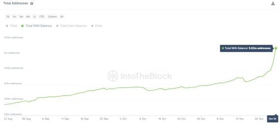 The number has surpassed the 5 million mark. (IntoTheBlock)