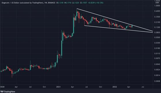 Dogecoin's log-scaled daily price chart. (CoinDesk, TradingView)