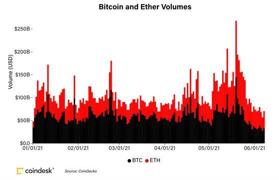 Ether and bitcoin spot volumes on major venues in 2021.