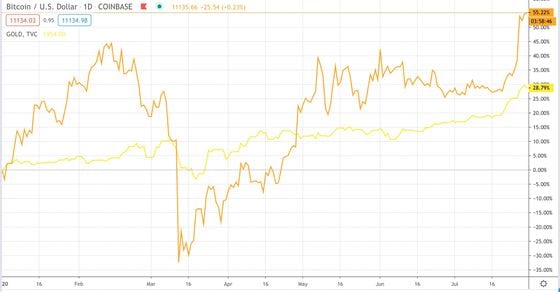 Bitcoin (orange) versus gold (yellow) in 2020.