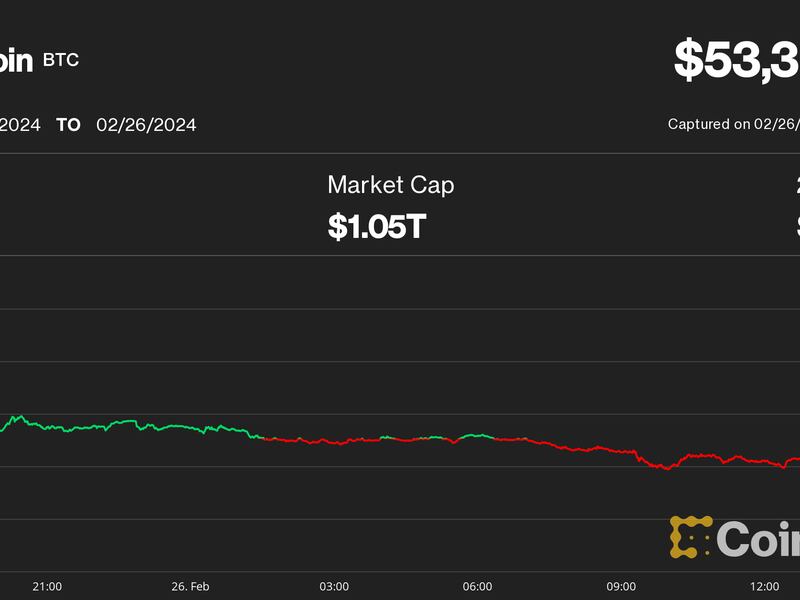 Bitcoin Blasts Past $53K as Crypto Rally Resumes