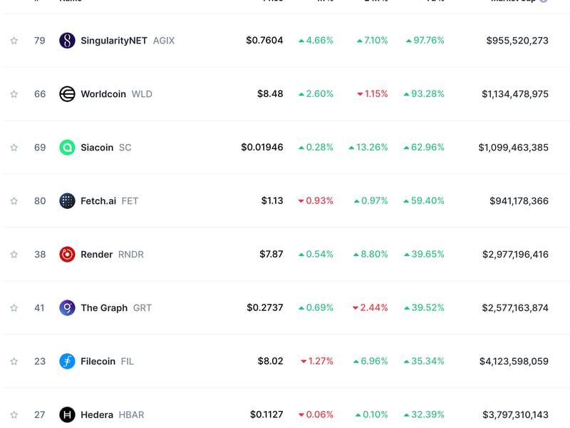 First Mover Americas: Worldcoin, The Graph and Filecoin Finish the Week on Top