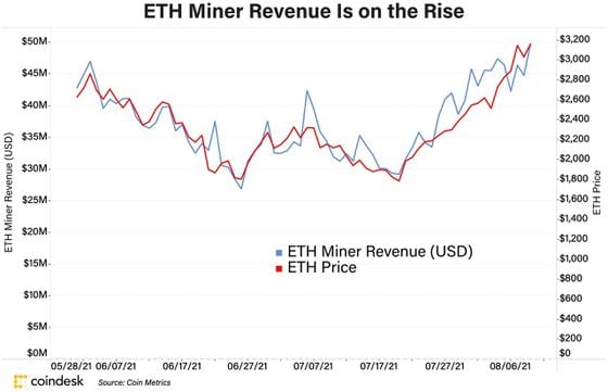Total daily miner revenue on Ethereum 