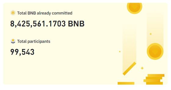 Over 8.4 billion bnb tokens have been committed for the ID token sale. (Binance)