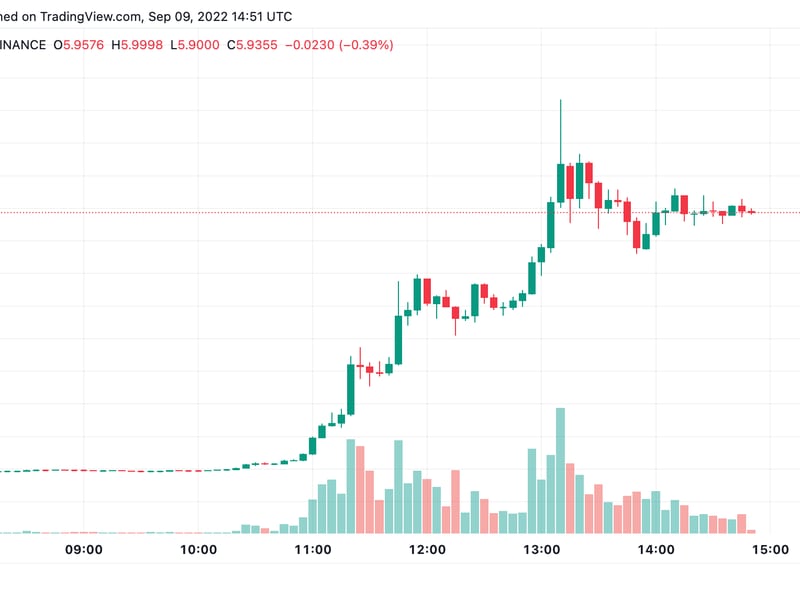 LUNA surged past $7 Friday with high volume after trading flat around $2 in the early hours. (TradingView)