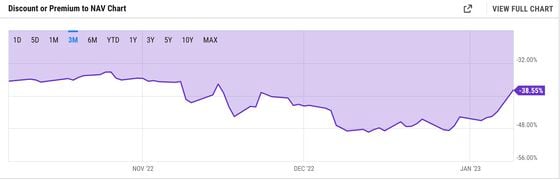 The "Grayscale discount," or the gap between the share price of the GBTC trust and the per-share value of the underlying bitcoin, has narrowed to its lowest point since mid-November. (YCharts)