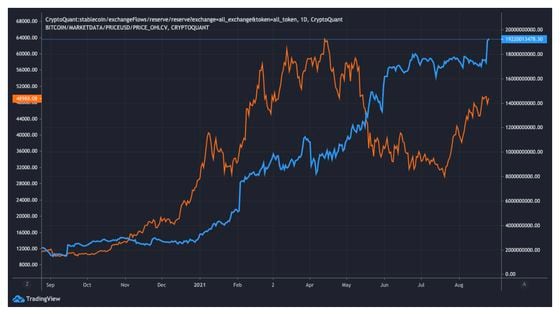 Chart shows stablecoin exchange flow with BTC price.

Source: CryptoQuant