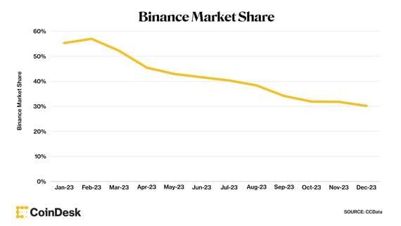 Binance market share (Michelle Bloom/CoinDesk/CCData)