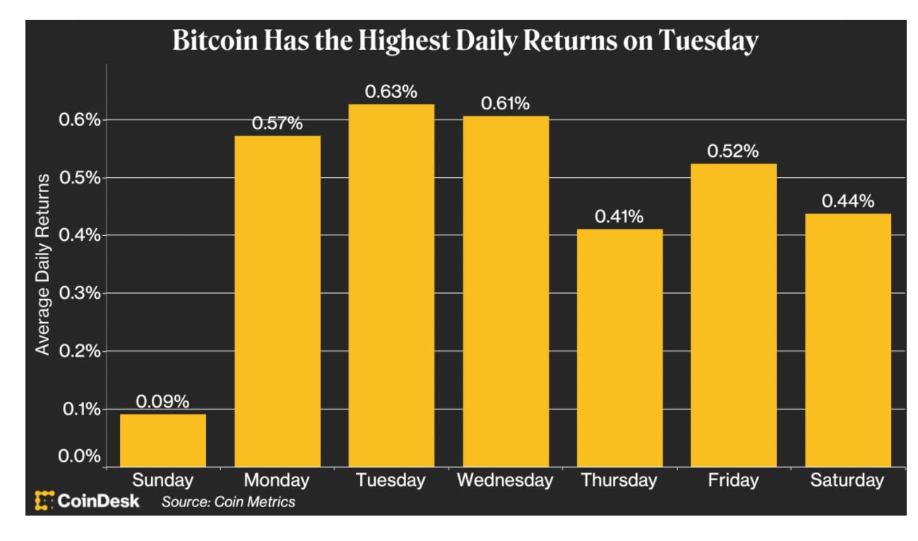 Market Wrap: Bitcoin Range-Bound as Traders Expect Strong November