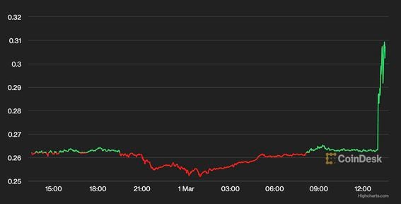 ZRX/USDT's price chart (Highcharts.com)