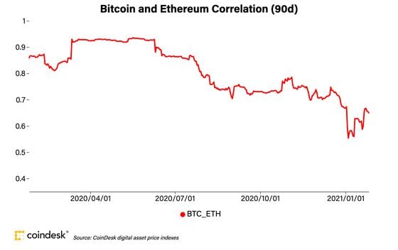 Bitcoin and ether 90-day correlation the past year. 