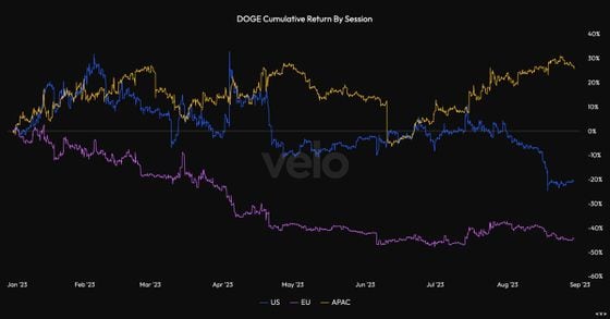 Sellers have been consistently dominant during the European hours. (Velo Data)