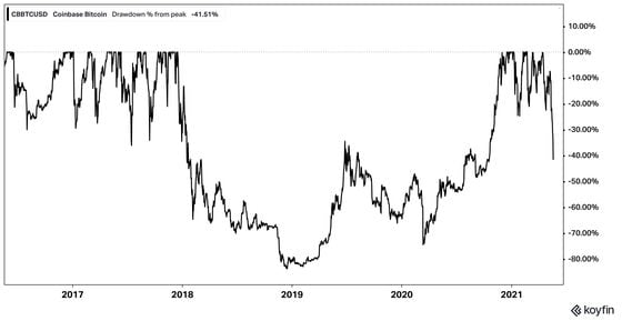 Chart shows the percentage decline in bitcoin from peak to trough.
