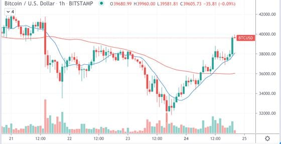 Bitcoin’s hourly price chart on Bitstamp since May 21.