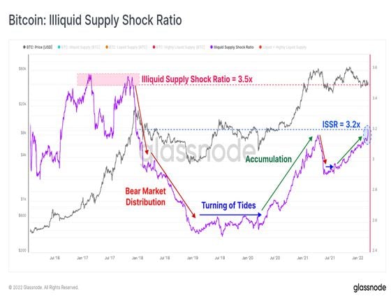 Bitcoin's illiquid supply shock ratio (Glassnode)