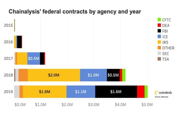 BIG MONEY: Chainalysis has made $10 million in five years from the U.S. government, with nearly a dozen agencies and a military branch tapping the blockchain forensics firm for everything from tracking tools to training on analyzing network data. (Image via CoinDesk Research)