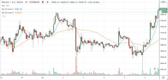 Bitcoin price chart the past week on Coinbase