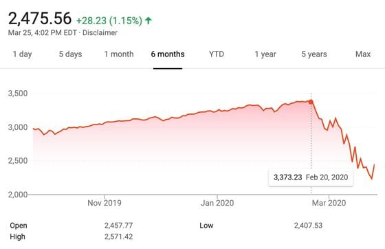 The S&P 500 Index the past six months. Source: Google Finance