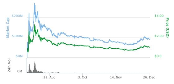  Ethereum Classic Market Capitalization and Prices, 24 July 2016–27 Dec 2016. Image via CoinMarketCap