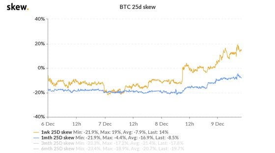 Bitcoin: one week, one-month put-call skews