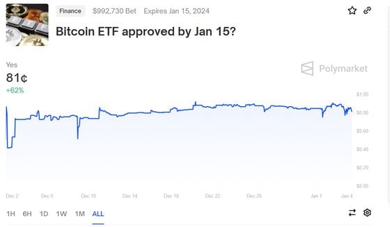 Side bets on a bitcoin ETF approval are gaining traction on Polymarket. (Polymarket)