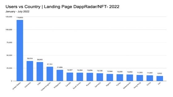 Number of visitors to DappRadar's NFT landing page, by country. (DappRadar)