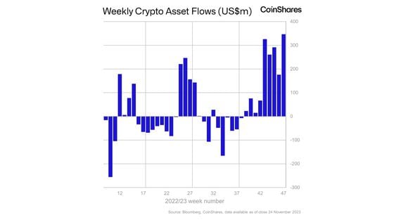 Crypto fund inflows last week (CoinShares)