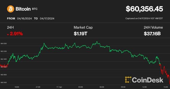 Bitcoin (BTC) price on April 17 (CoinDesk)