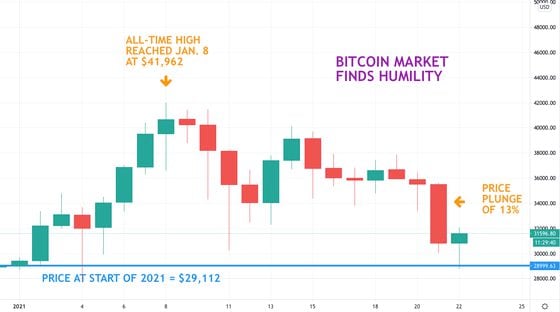 Bitcoin price chart, showing 2021 trading in perspective.